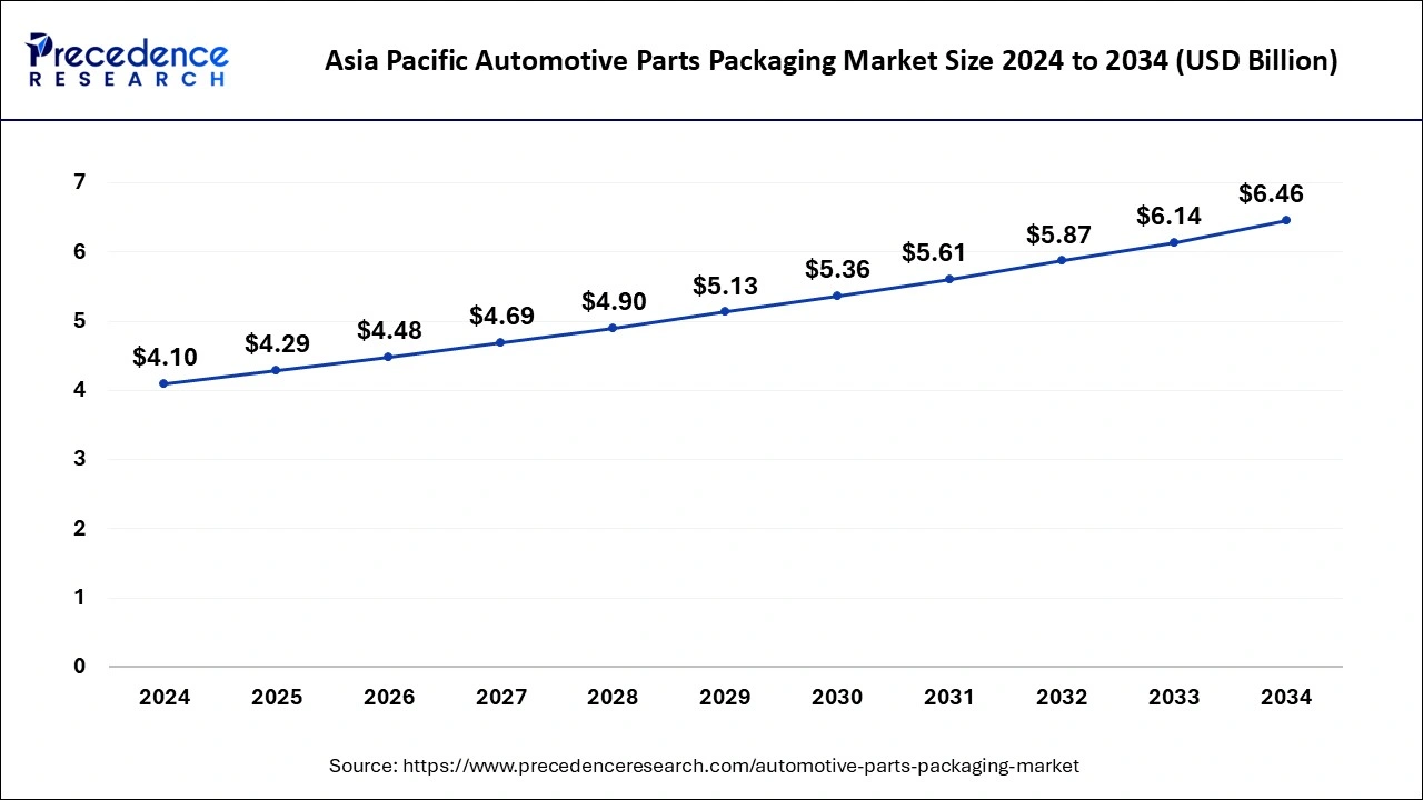 L’andamento futuro del mercato degli imballaggi per componenti automobilistici dal 2024 al 2034