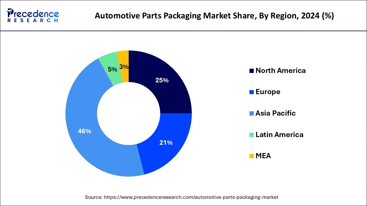 Mappa di distribuzione del mercato globale degli imballaggi per componenti automobilistici nel 2024