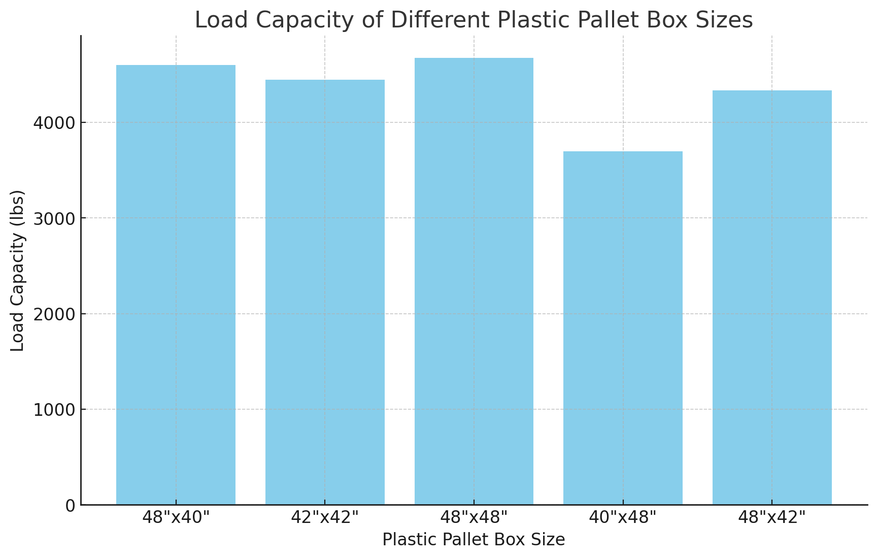 Capacit&agrave; di carico