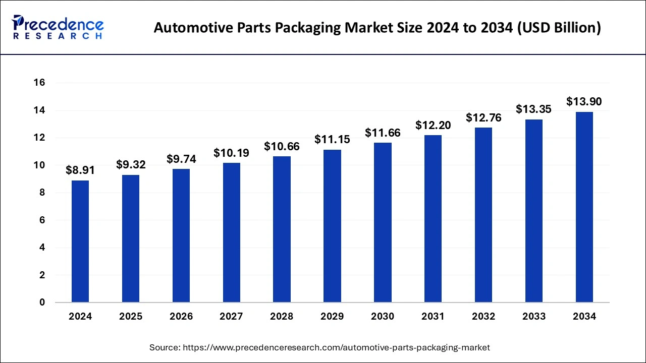 L’andamento futuro del mercato degli imballaggi per componenti automobilistici dal 2024 al 2034